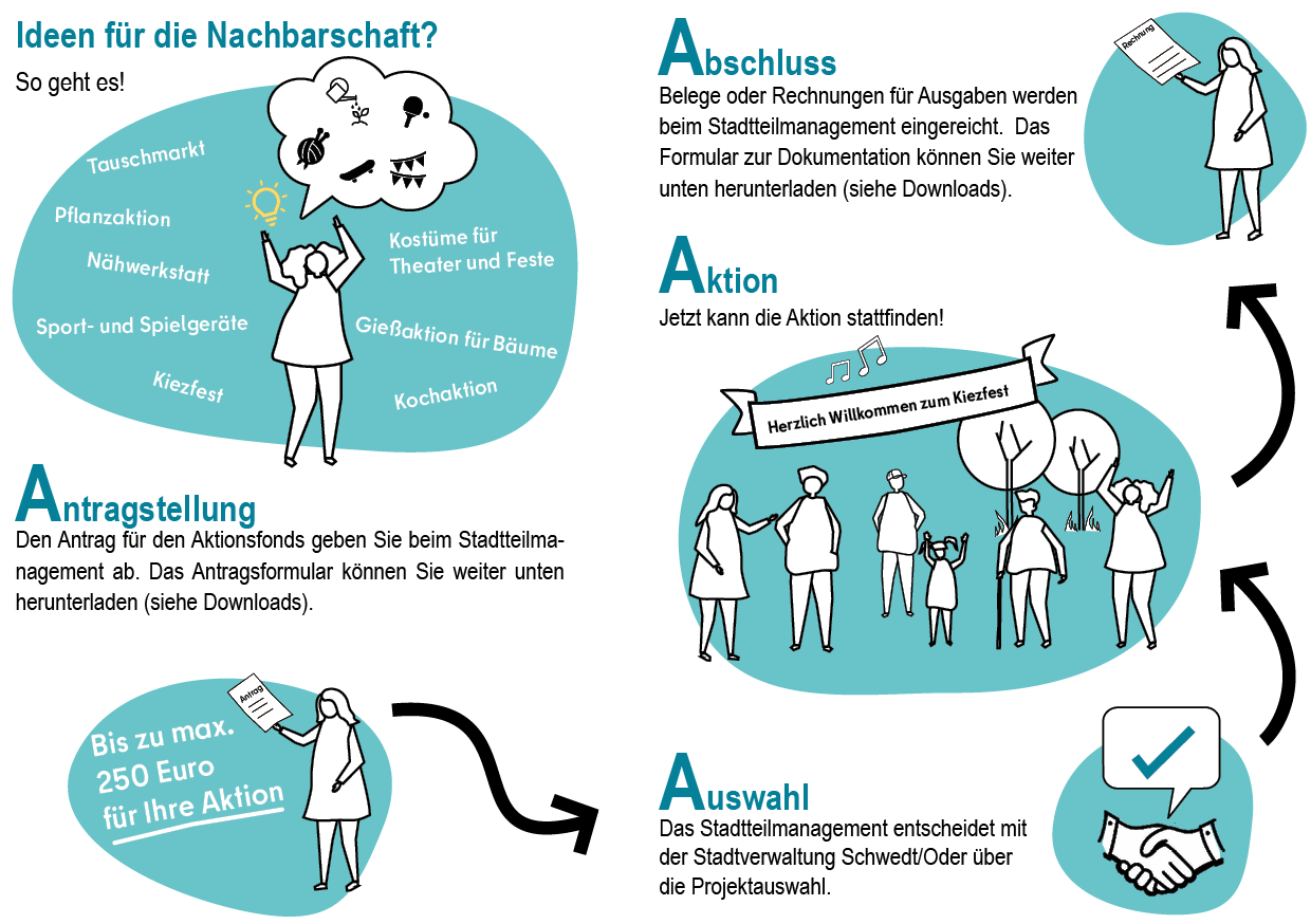 Grafik: Ablaufschema mit Textfeldern und Grafiken