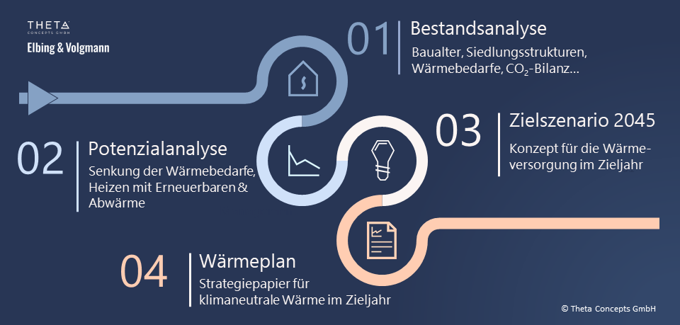 Grafik: 4 Schritte der Planung mit Pfeil, Nummern und Text dargestellt