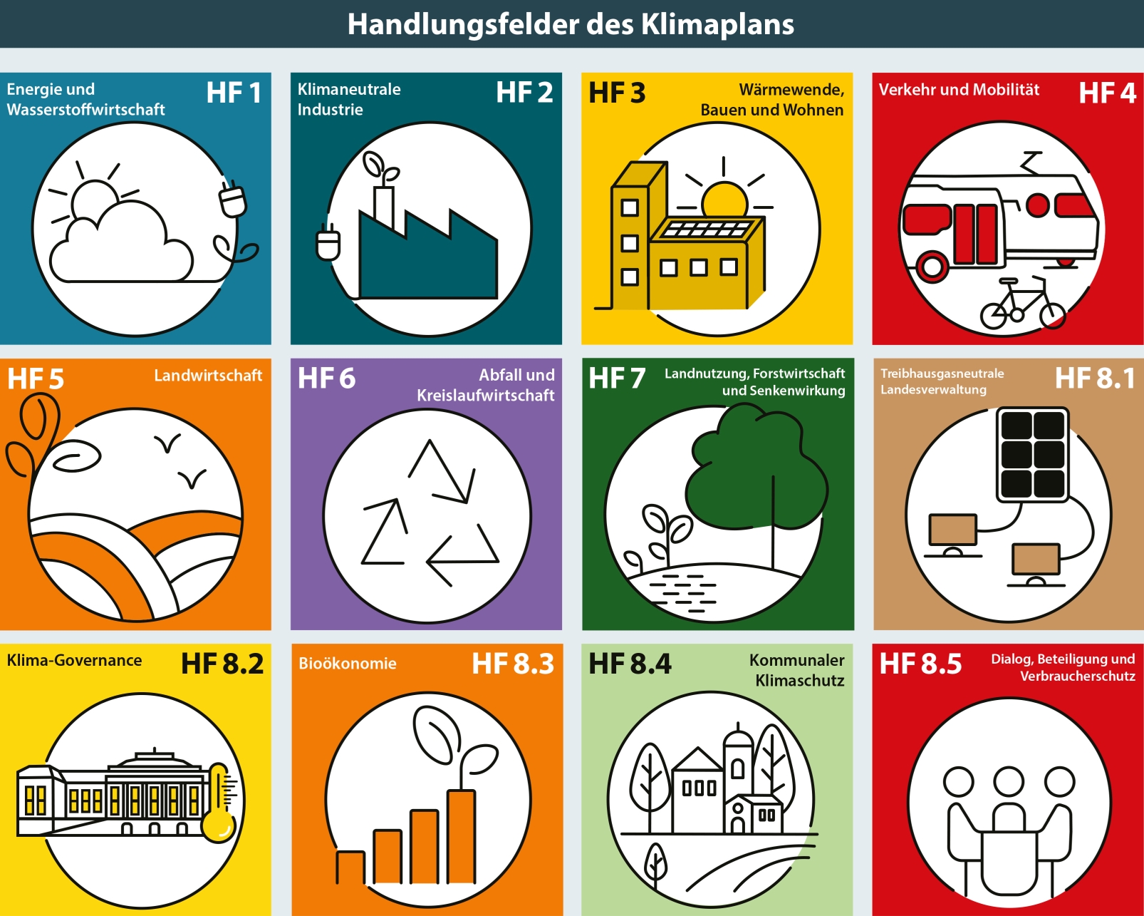 Klimaplan Brandenburg - Handlungsfelder