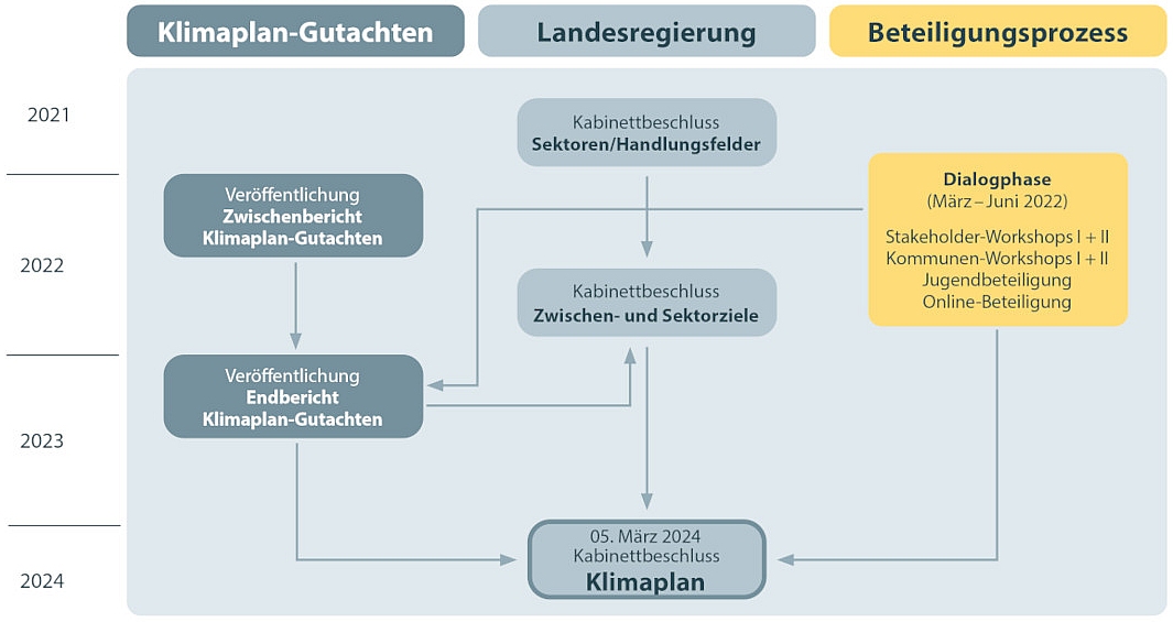 /Meilensteine_Klimaplan_Bbg